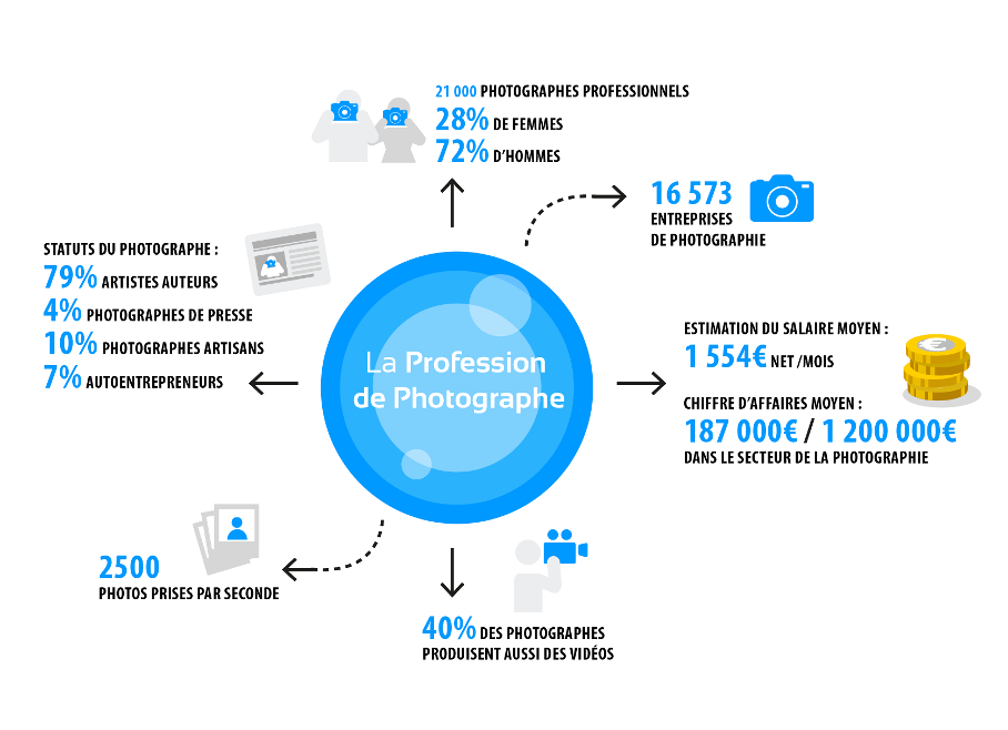 Le métier de photographe
